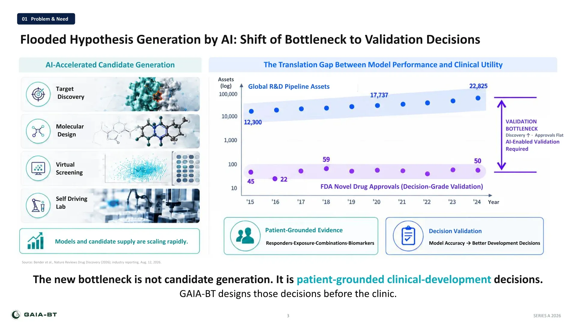 Problem and need: AI has flooded hypothesis generation, shifting the bottleneck to validation decisions