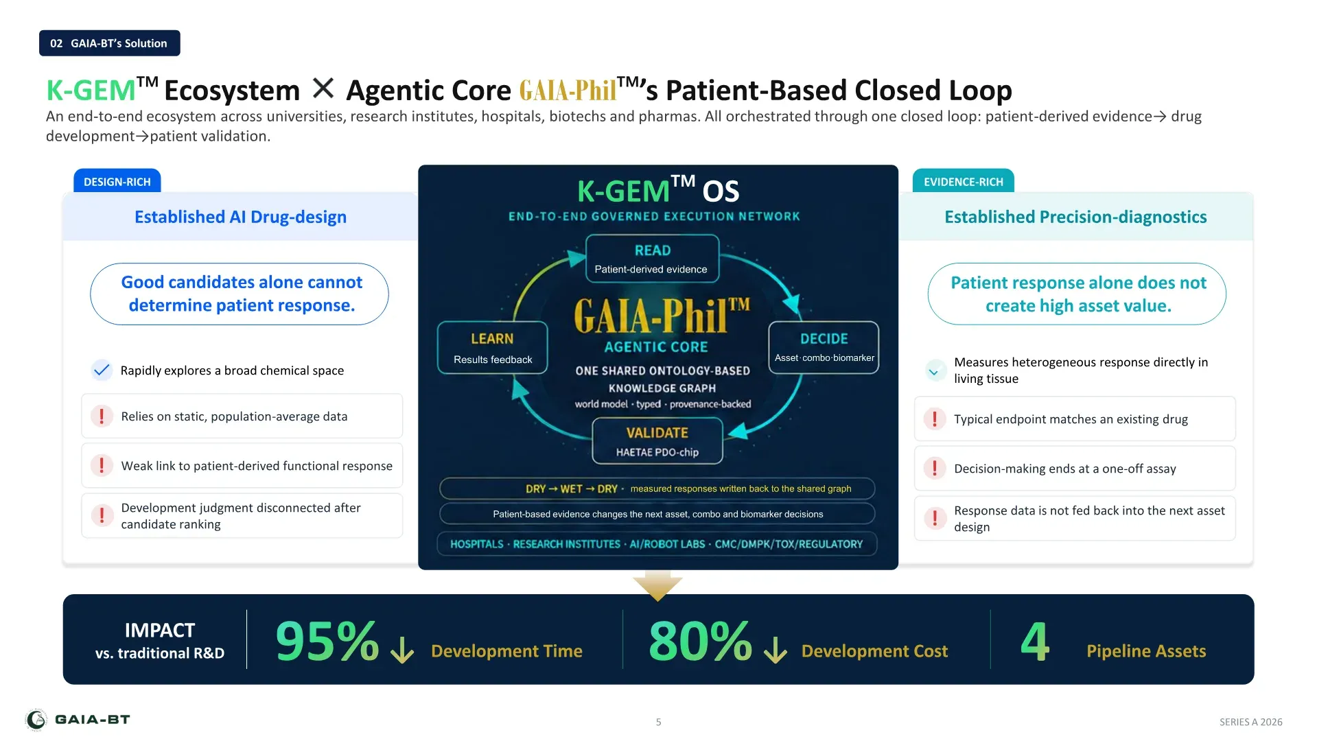 GAIA-BT’s solution: the K-GEM ecosystem and GAIA-Phil agentic core’s patient-based closed loop