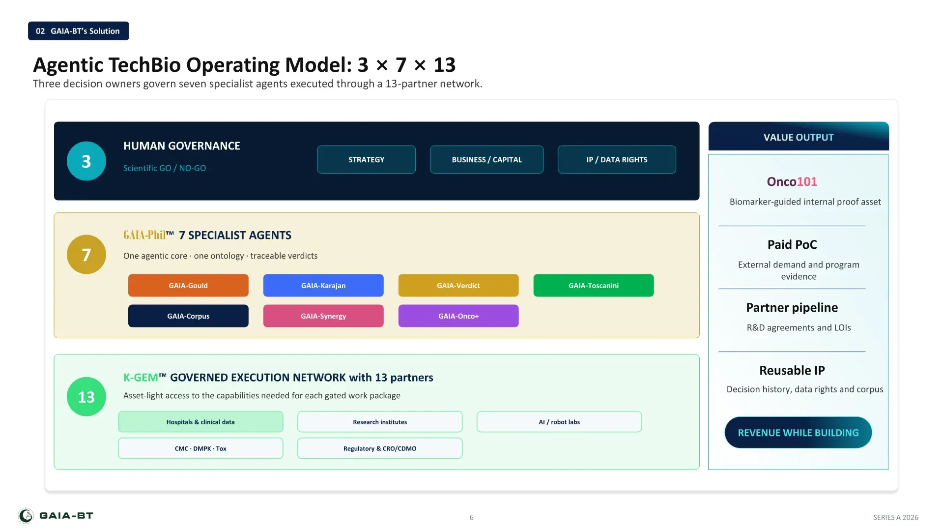 GAIA-BT’s solution: the Agentic TechBio operating model — 3 decision owners, 7 specialist agents, 13 partners