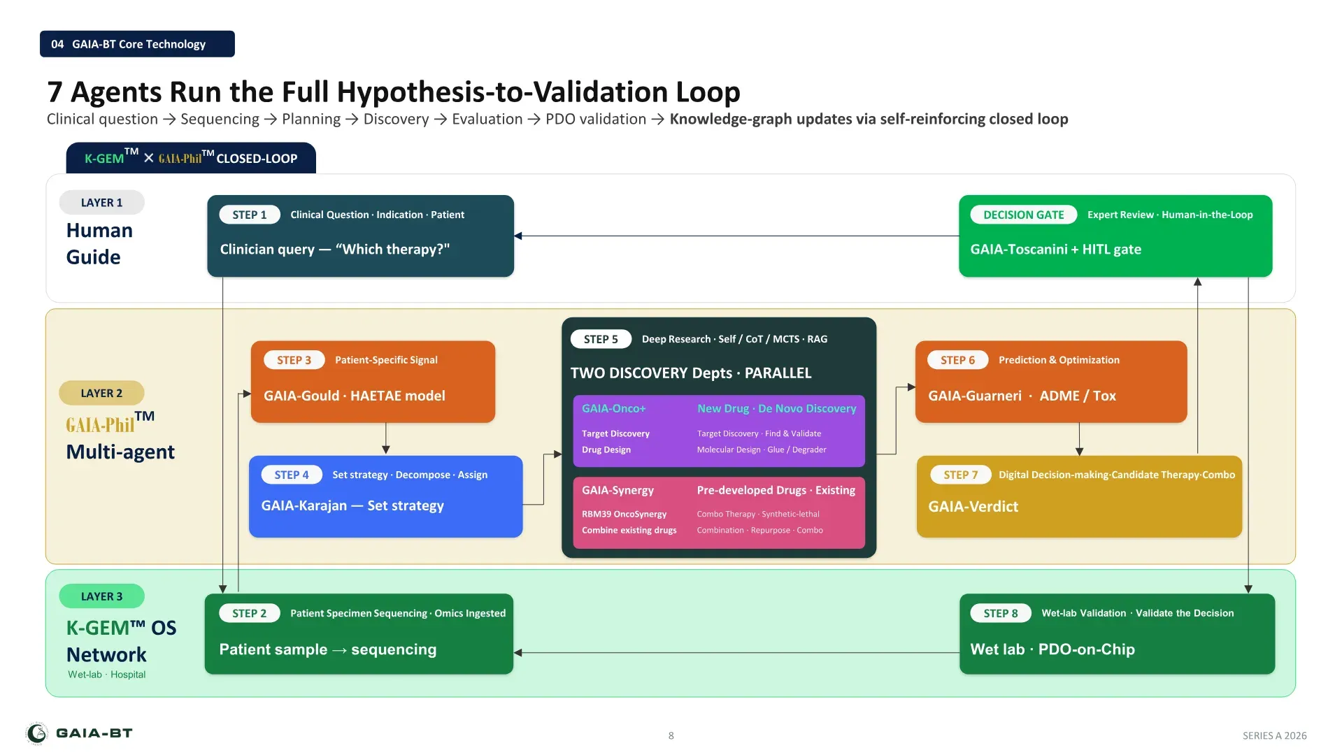 Core technology: 7 agents run the full hypothesis-to-validation loop