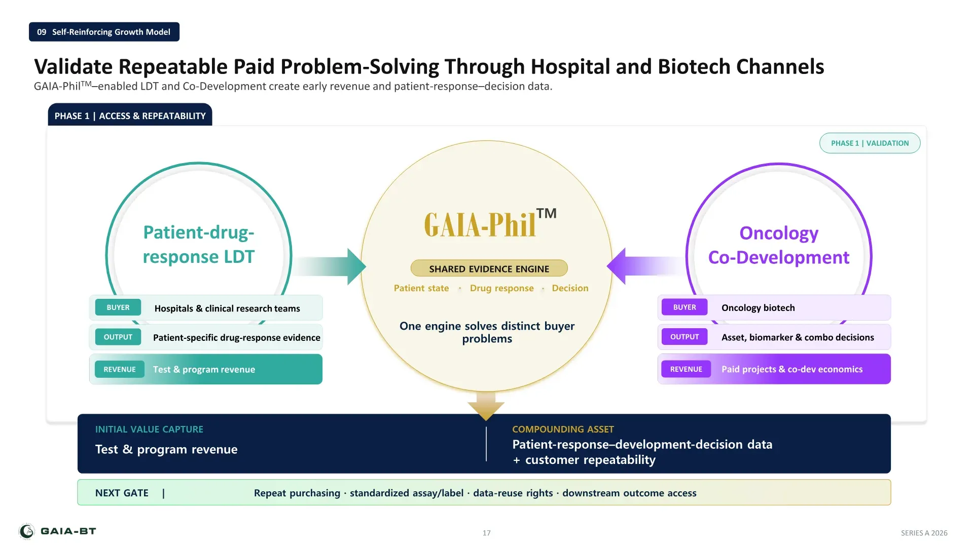 Self-reinforcing growth model: validating repeatable paid problem-solving through hospital and biotech channels