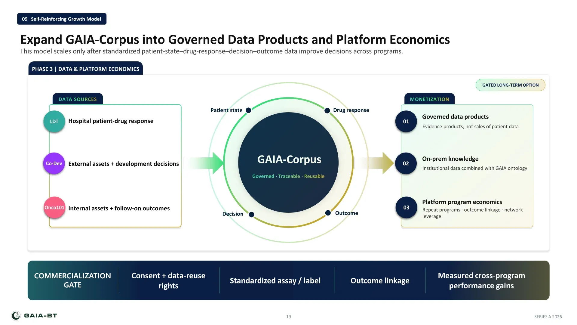 Self-reinforcing growth model: expanding GAIA-Corpus into governed data products and platform economics