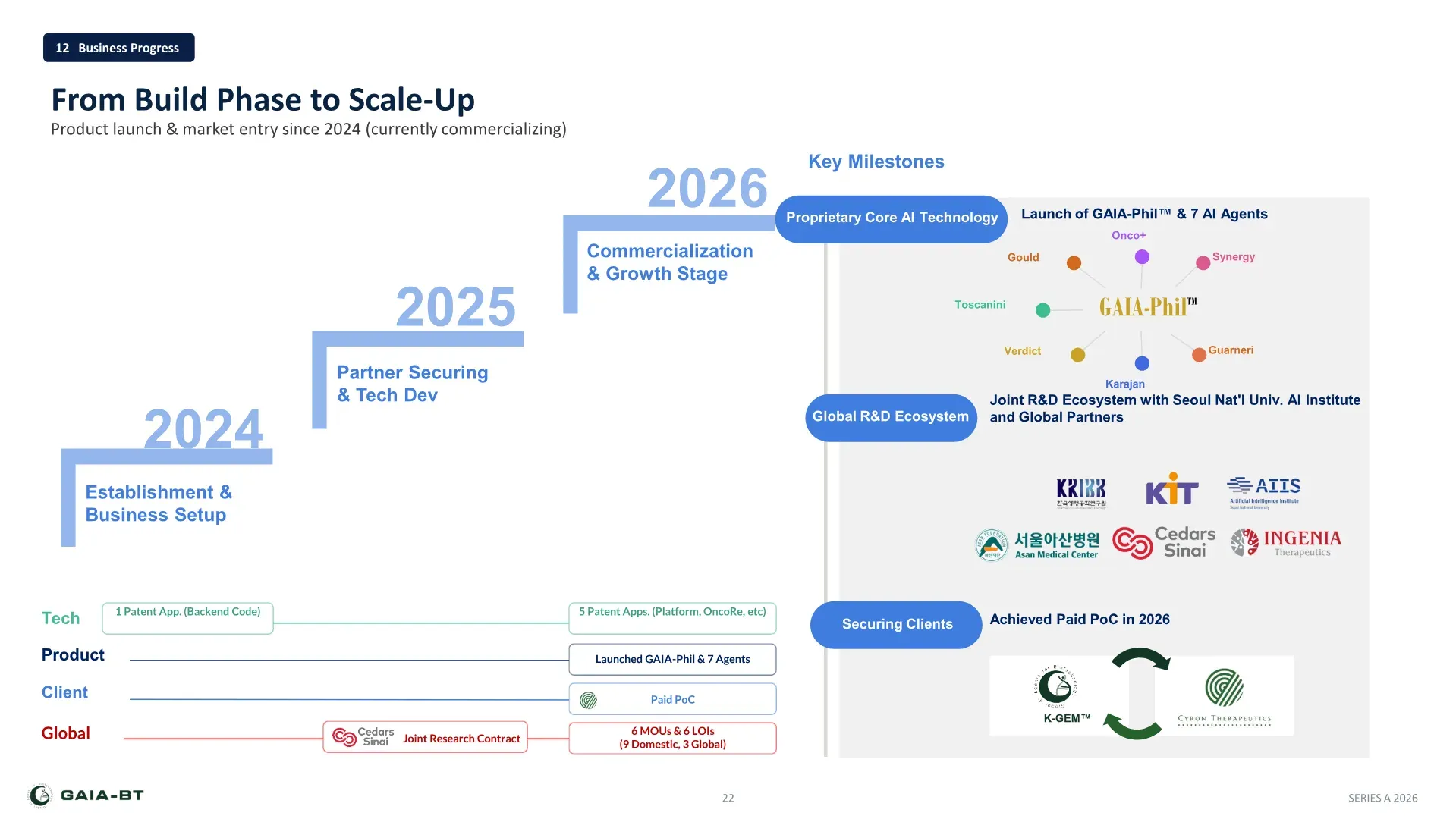 Business progress: from build phase to scale-up, 2024 to 2026