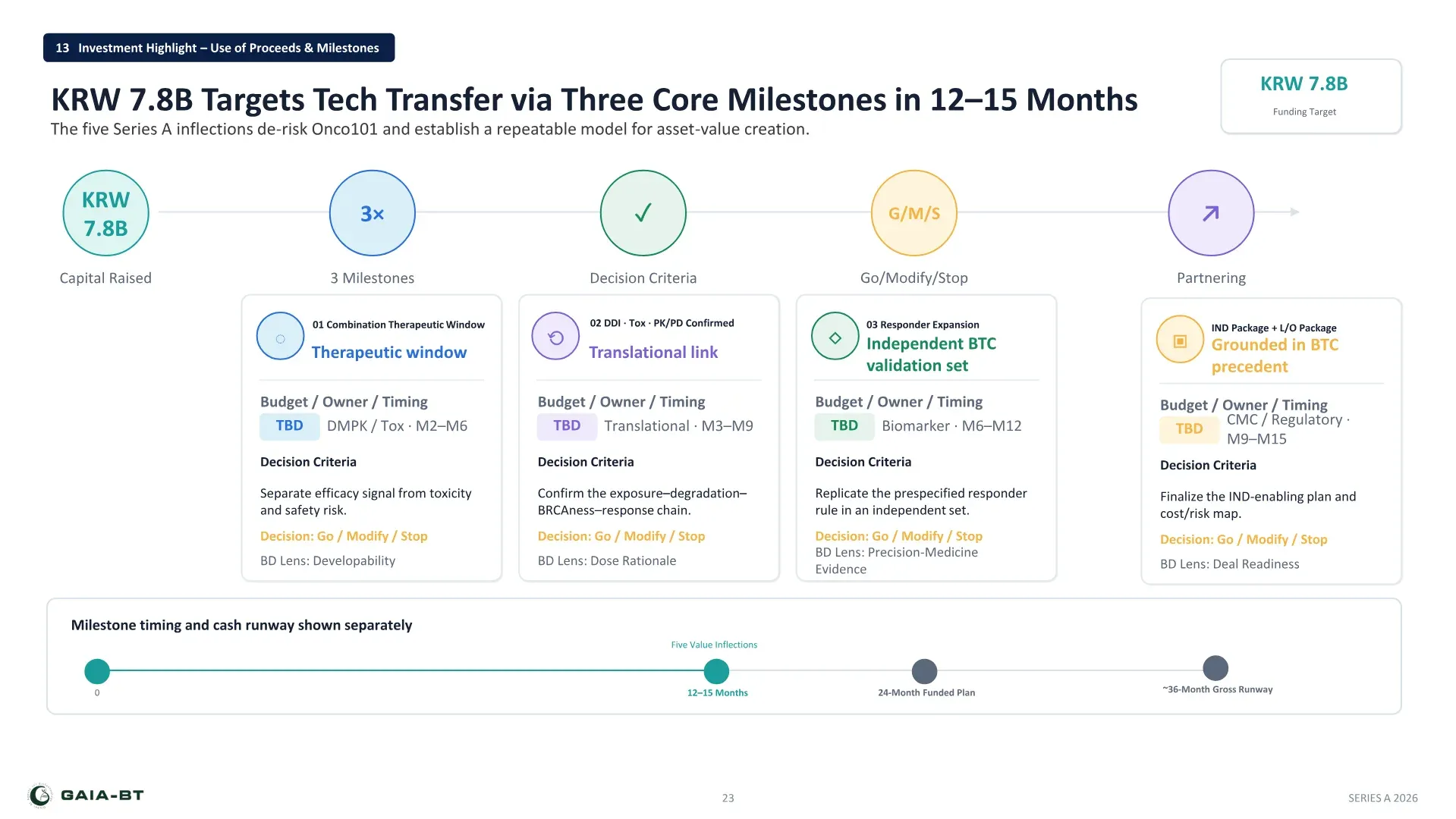 Investment highlight: use of proceeds and milestones for the KRW 7.8B Series A
